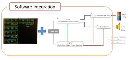 치료범위 초과시 외부 신호 발생을 위한 software integration