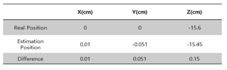 그림 10의 방법으로 표지자가 위치한 3차원 공간 좌표를 추정한 결과