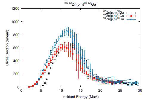 양성자의 에너지에 따른 64Zinc, 66Zinc, 68Zinc 의 total cross section 그래프