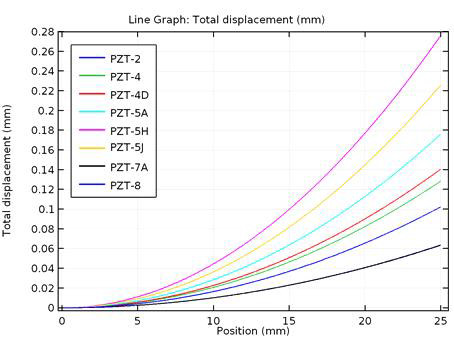 PZT 종류 별 액추에이터 변위