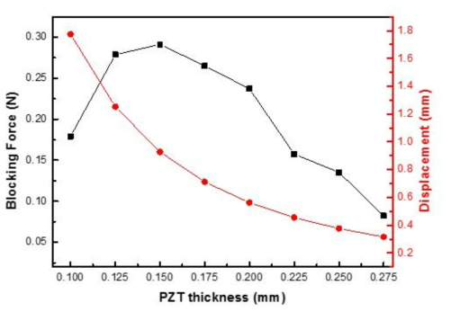 압전물질의 두께에 따른 액추에이터의 변위와 블록 힘 - 검은색 point : 블록 힘 - 빨간색 point : 변위