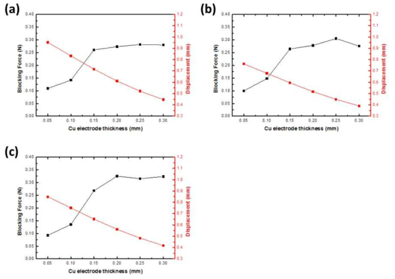 금속지지판의 두께에 따른 변위 및 블록 힘 a) 압전물질 두께: 0.16mm, b) 압전물질 두께: 0.17mm, c) 압전물질 두께: 0.18mm