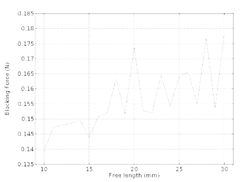 Free length에 따른 압전 액추에이터의 블록 힘