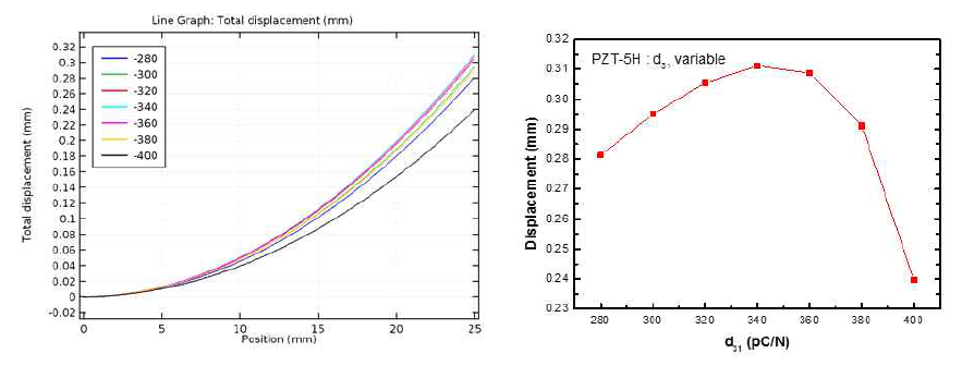 압전상수 d31의 변화에 따른 액추에이터의 변위