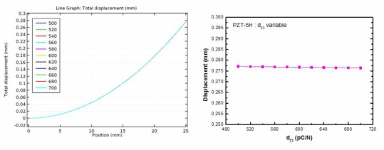 압전상수 d31의 변화에 따른 액추에이터의 변위