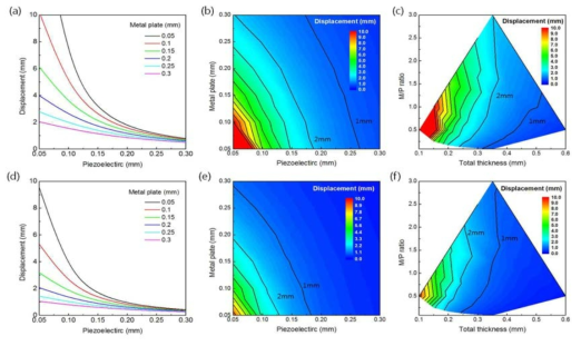 SUS404(금속지지판), Hayashi AD-O(압전물질)으로 구성 된 압전 액추에이터의 구동방식, 구성물질의 두께, 액추에이터의 총 두께와 압전물질과 금속지지판의 두께 비율에 따른 변위. (a)-(c) 바이모프 (d)-(f) 트라이모프