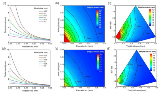 Ni(금속지지판), Hayasi AD-O(압전물질)으로 구성 된 압전 액추에이터의 구동 방식, 구성물질의 두께, 액추에이터의 총 두께와 압전물질과 금속지지판의 두께 비율에 따른 변위. (a)-(c) 바이모프 (d)-(f) 트라이모프