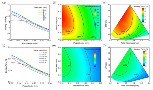 SUS404(금속지지판), Hayasi AD-O(압전물질)으로 구성 된 압전 액추에이터의 구동방식, 구성물질의 두께, 액추에이터의 총 두께와 압전물질과 금속지지판의 두께 비율에 따른 블록 힘. (a)-(c) 바이모프 (d)-(f) 트라이모프