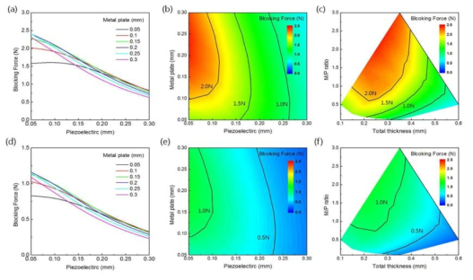 Cu(금속지지판), Hayasi AD-O(압전물질)으로 구성 된 압전 액추에이터의 구동 방식, 구성물질의 두께, 액추에이터의 총 두께와 압전물질과 금속지지판의 두께 비율에 따른 블록 힘. (a)-(c) 바이모프 (d)-(f) 트라이모프