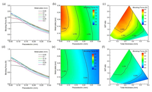 Al(금속지지판), Hayasi AD-O(압전물질)으로 구성 된 압전 액추에이터의 구동 방식, 구성물질의 두께, 액추에이터의 총 두께와 압전물질과 금속지지판의 두께 비율에 따른 블록 힘. (a)-(c) 바이모프 (d)-(f) 트라이모프