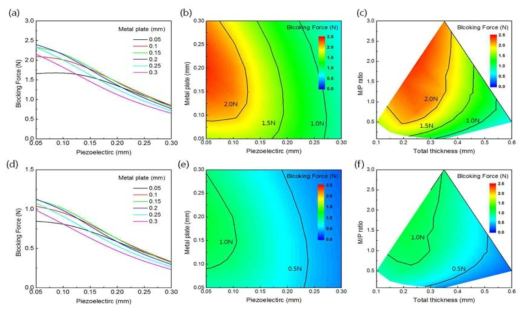 Ni(금속지지판), Hayasi AD-O(압전물질)으로 구성 된 압전 액추에이터의 구동 방식, 구성물질의 두께, 액추에이터의 총 두께와 압전물질과 금속지지판의 두께 비율에 따른 블록 힘. (a)-(c) 바이모프 (d)-(f) 트라이모프