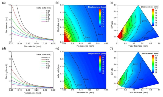 PZT-5H(압전물질), Cu(금속지지판)으로 구성 된 압전 액추에이터의 구동방식, 구성물질의 두께, 액추에이터의 총 두께와 압전물질과 금속지지판의 두께 비율에 따른 변위. (a)-(c) 바 이모프 (d)-(f) 트라이모프