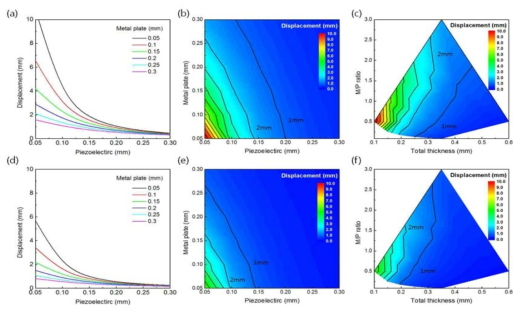 PZT-5A(압전물질), Cu(금속지지판)으로 구성 된 압전 액추에이터의 구동방식, 구성물질의 두께, 액추에이터의 총 두께와 압전물질과 금속지지판의 두께 비율에 따른 변위. (a)-(c) 바이모프 (d)-(f) 트라이모프