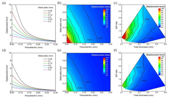 PZT-5J(압전물질), Cu(금속지지판)으로 구성 된 압전 액추에이터의 구동방식, 구성물질의 두께, 액추에이터의 총 두께와 압전물질과 금속지지판의 두께 비율에 따른 변위. (a)-(c) 바이 모프 (d)-(f) 트라이모프