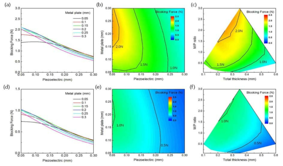 PZT-5H(압전물질), Cu(금속지지판)으로 구성 된 압전 액추에이터의 구동방식, 구성물질의 두께, 액추에이터의 총 두께와 압전물질과 금속지지판의 두께 비율에 따른 블록 힘. (a)-(c) 바이모프 (d)-(f) 트라이모프