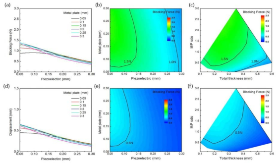 PZT-5A(압전물질), Cu(금속지지판)으로 구성 된 압전 액추에이터의 구동방식, 구성물질의 두께, 액추에이터의 총 두께와 압전물질과 금속지지판의 두께 비율에 따른 블록 힘. (a)-(c) 바이모프 (d)-(f) 트라이모프