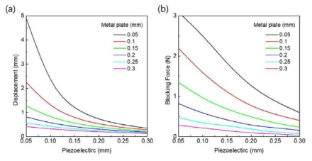 Hahashi AD-O(압전물질), Cu(금속지지판)으로 구성 된 바이모프 형태의 적층형 압전 액추에이터의 구성물질의 두께에 따른 (a)변위 (b) 블록 힘