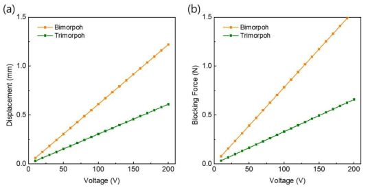 적층형 압전 액추에이터의 인가 전압에 따른 (a)변위 (b)블록 힘