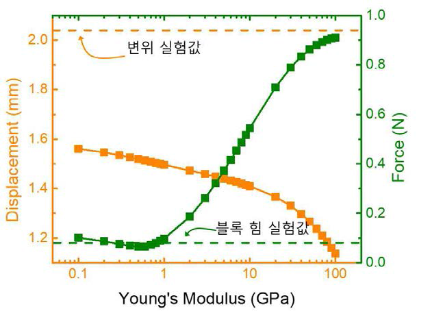 SJP-H4 (압전물질), CFRP(금속지지판)으로 이루어진 액추에이터에서 CFRP의 탄성계수 변화에 따른 변위, 블록 힘의 변화. (금속지지판 층의 두께 = 0.12 mm, 압전물질 층의 두께 = 0.23 mm)