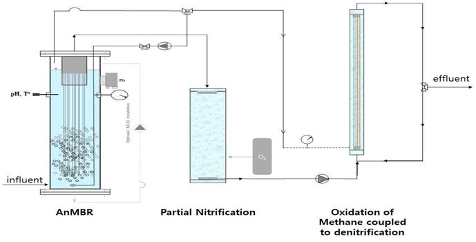혐기성 막분리공정과 혐기성 메탄산화 탈질 공정 연계 모식도