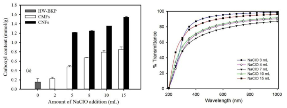 Characteristics of CNF suspensions at different levels of NaClO addition for TEMPO-mediated oxidation. (a) carboxyl content, and (b) transparency