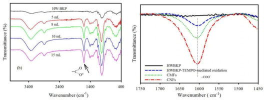 Chemical groups of CNFs at different NaClO levels. (a) ATR FT-IR spectra, and (b) ATR FT-IR spectra of carboxylate group at 1600 cm-1