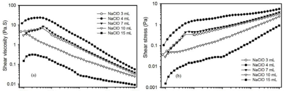 Rheological behavior of CNF suspensions at different NaClO contents. (a) shear viscosity and (b) shear stress