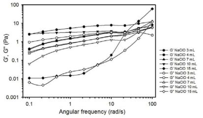 Storage and loss modulus of CNF suspensions at different NaClO contents