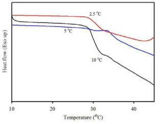 DSC thermograms of pure PNIPAM hydrogel at different heating rates for LCST measurement