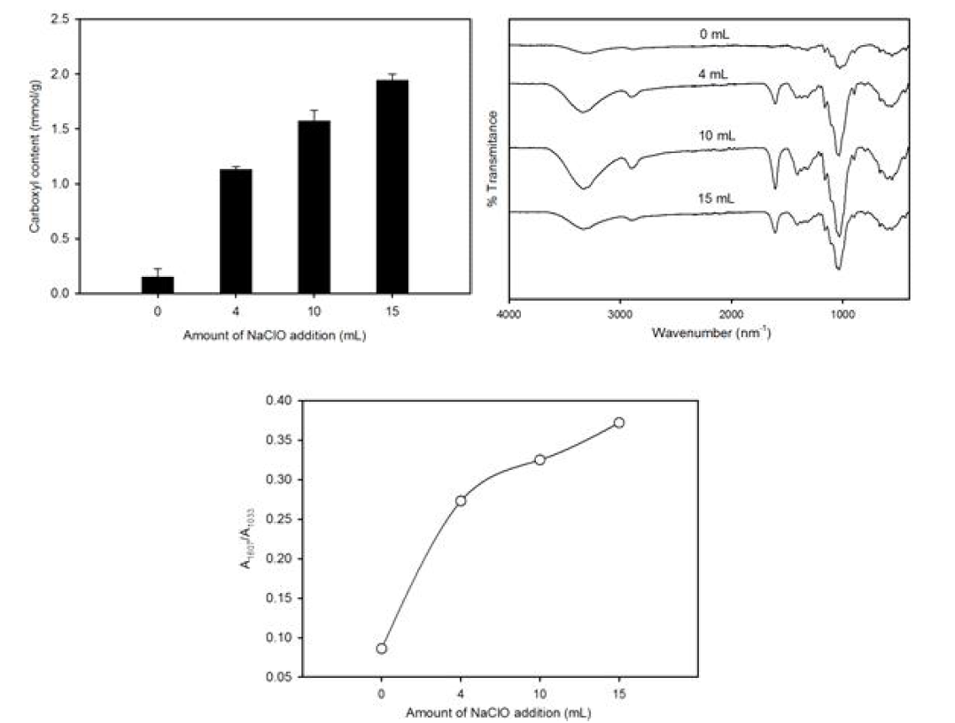 Carboxyl contents (a), ATR-IR spectra of CNF (b) and (c) A1607/A1033 ratio