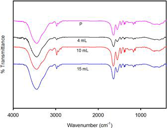 ATR-IR of hydrogel composite without TEMED