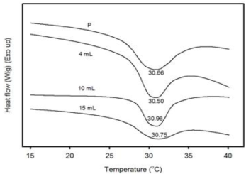 DSC profile for determination of LCST of composite hydrogels