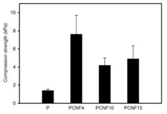 Compression strength of CNF/PNIPAM composite hydrogels