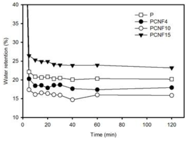 Water retention of PNIPAM and CNF/PNIPAM composite hydrogels