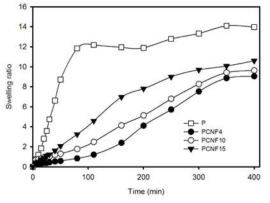 Swelling behavior hydrogels in distillated water