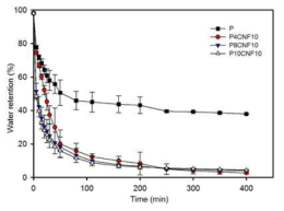 Water retention value of hydrogels at different cellulose content at 10 mL NaClO, and different CNF loadings at 11℃ of polymerization