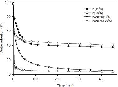 Water retention value of hydrogels polymerized at 11o and –20oC at 10wt% CNF content at 15mL NaClO addition