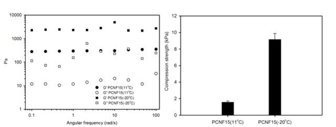 Storagre modulus (left) from frequently sweet test and compression strength (right) of composite hydrogels produced at 11 and –20 ℃