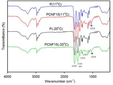 ATR-IR spectrograms of composite hydrogel at different polymerization reaction temperature