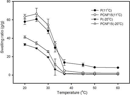 Temperature dependence of hydrogels polymerized at 11℃ ord -20℃ at 10wt% CNF content