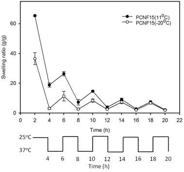 Oscilatory of composite hydrogels at different temperatures