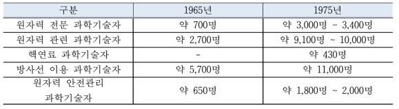 분야별 예상 수요 전망