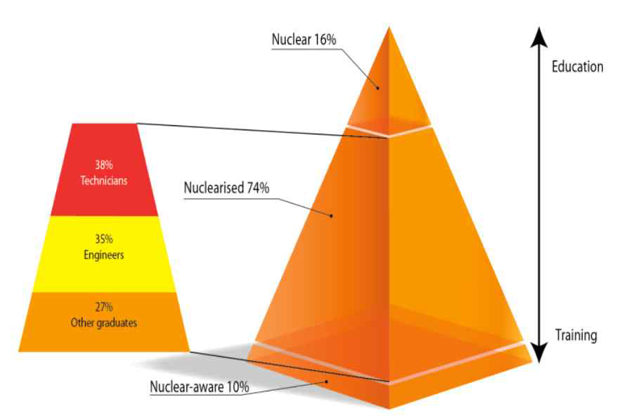 원전 운영인력의 숙련도별 분포 피라미드 [Simonovska V., Estorff. U. von., (2012)]