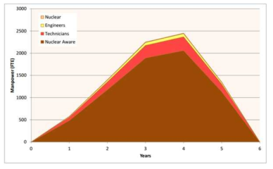 Mazour(2007) 자료에 근거한 신규원전 건설에 필요한 숙련도별 건설인력의 연도별 추이
