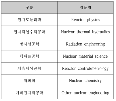 원자력 연구분야 세분류