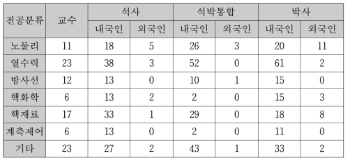 원자력공학 대학원 세부 분야별 교수 및 학생