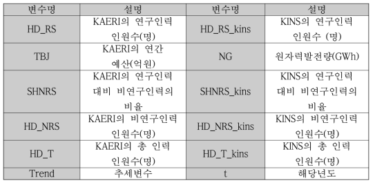 원자력 전문인력 수요 추정 방정식의 주요 변수