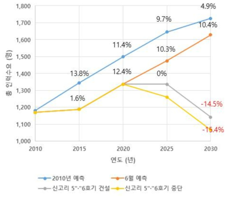 시나리오 별 KAERI 추정 총 인력 수요 및 전 분위 대비 증감률