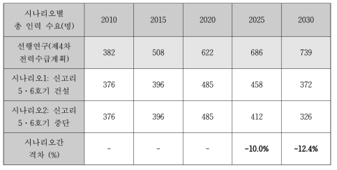 시나리오 별 KINS 추정 총 인력 수요 및 연평균 성장률