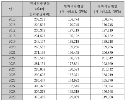 시나리오별 추정 원자력발전량(GWh)